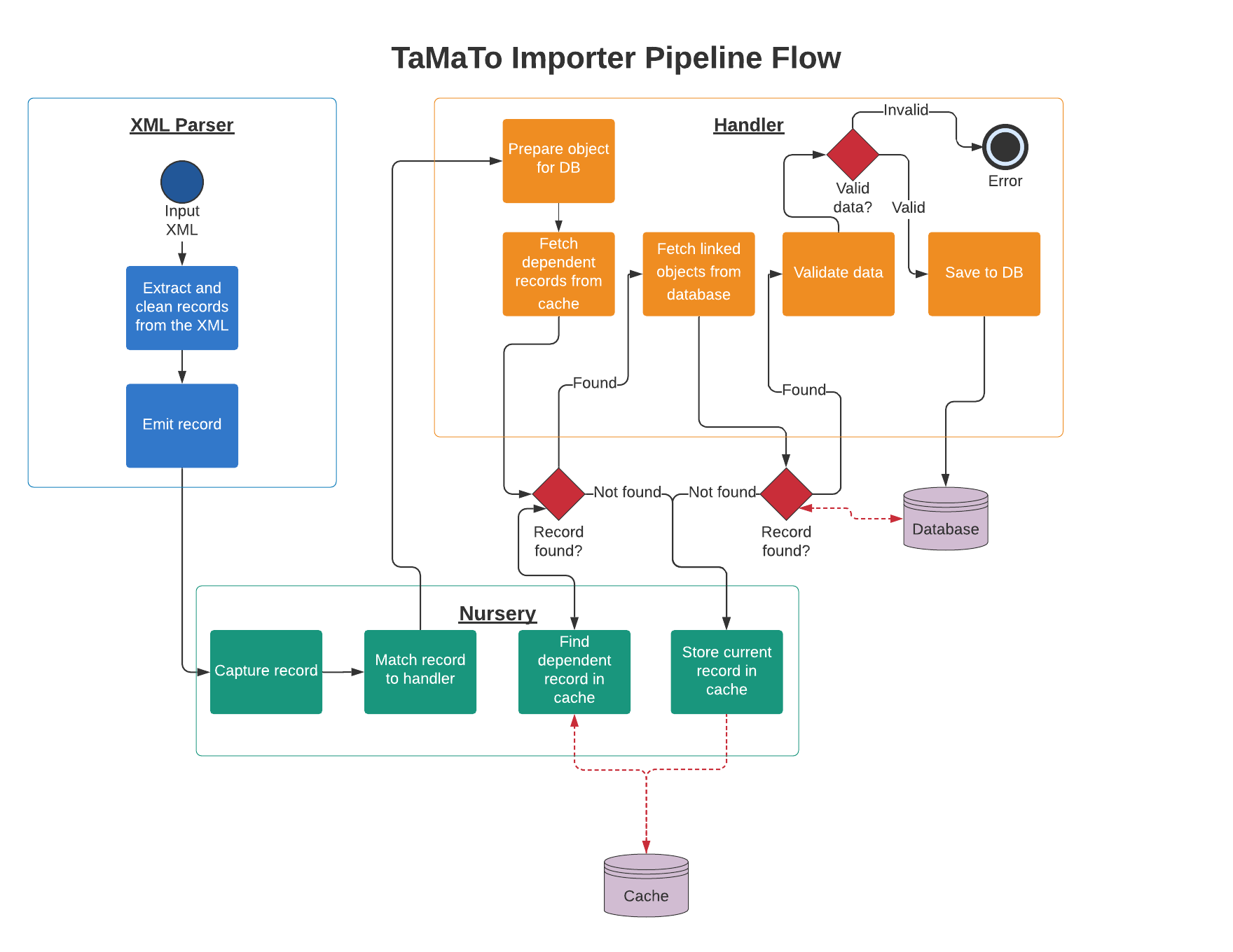 Importer Pipeline Flow Diagram