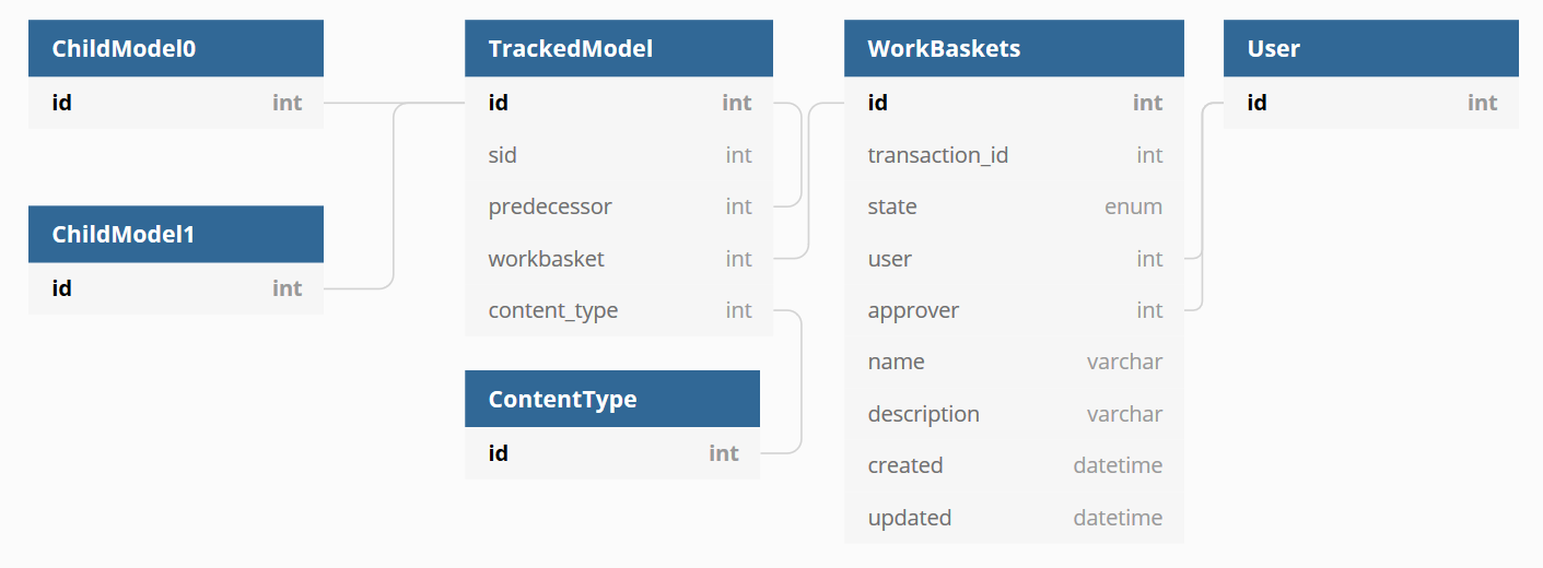 Schema of TrackedModels and Workbaskets